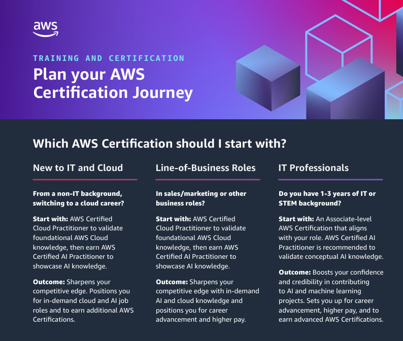 어떻게 AWS를 준비해야할지를 성명하는 사진