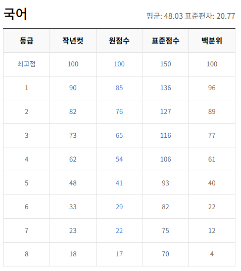 2022-9월-고2-국어-모의고사-등급컷