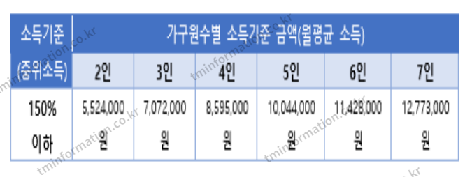 중위-150%-소득