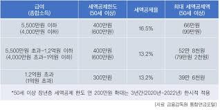개인연금저축 소득공제 한도