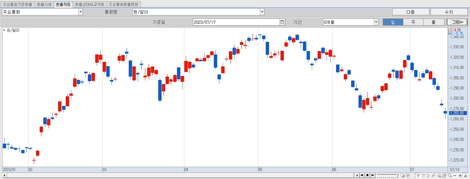 7.17 원달러 환율동향
