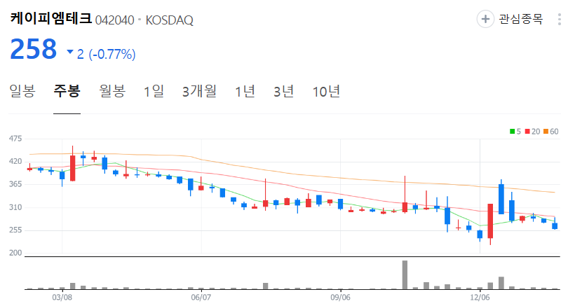 케이피엠테크-주가-주봉