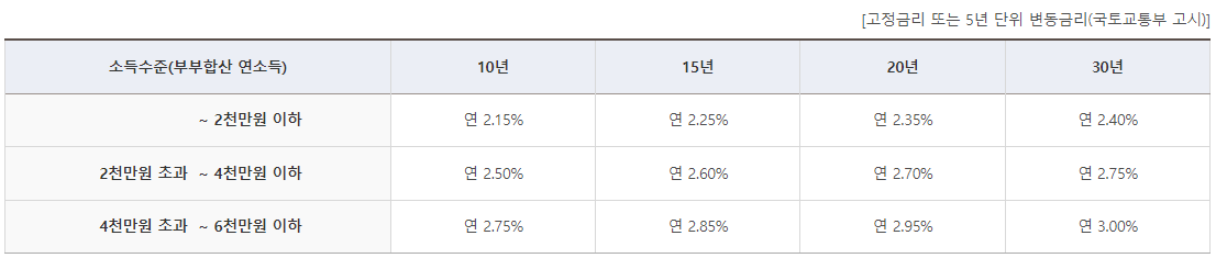 대출금리안내