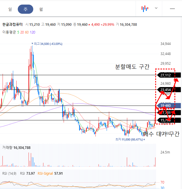 한글과컴퓨터 주봉차트
