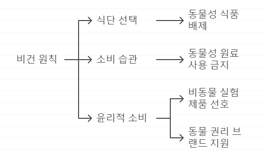 비건 라이프
