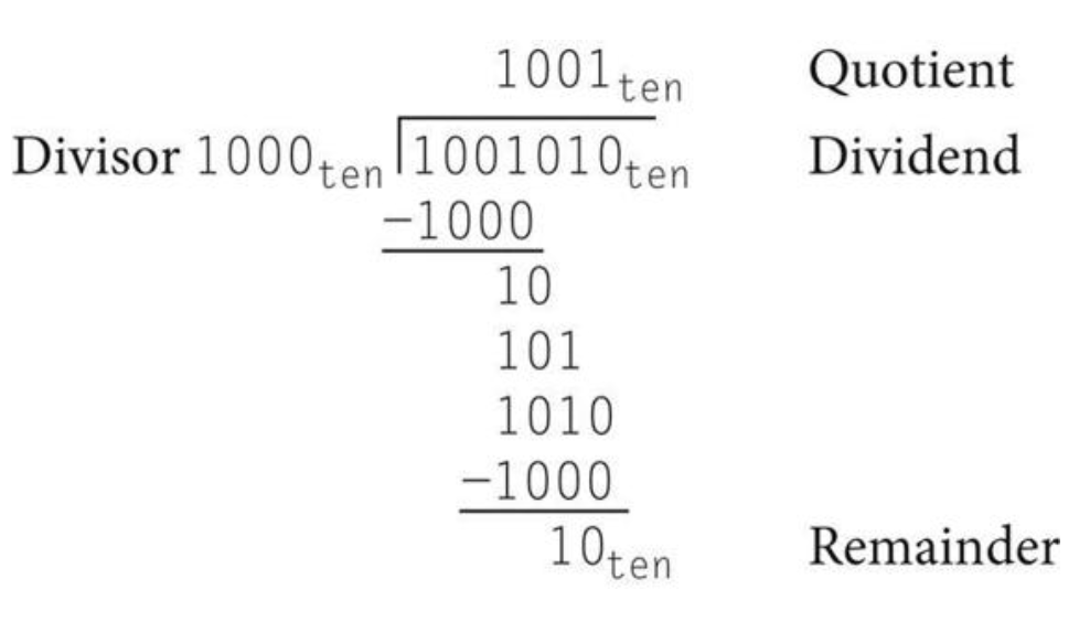 [컴퓨터 구조] 3. 컴퓨터 연산 - undefined - 3.4 나눗셈