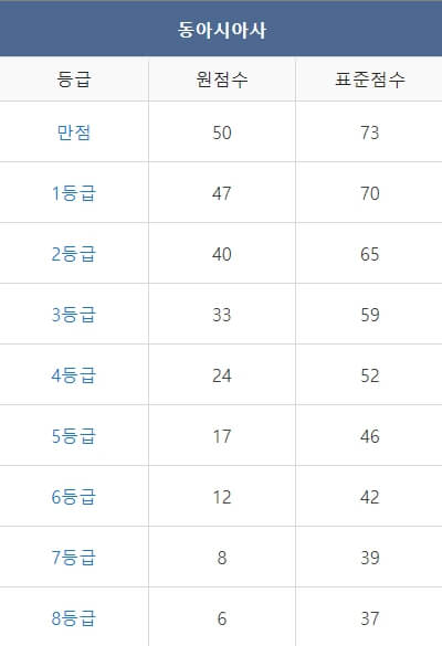 2023년 12월 모의고사 고 2 등급컷