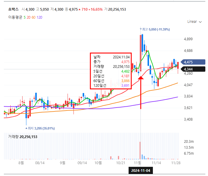 쇼박스 시즌2 발표 이후 주가