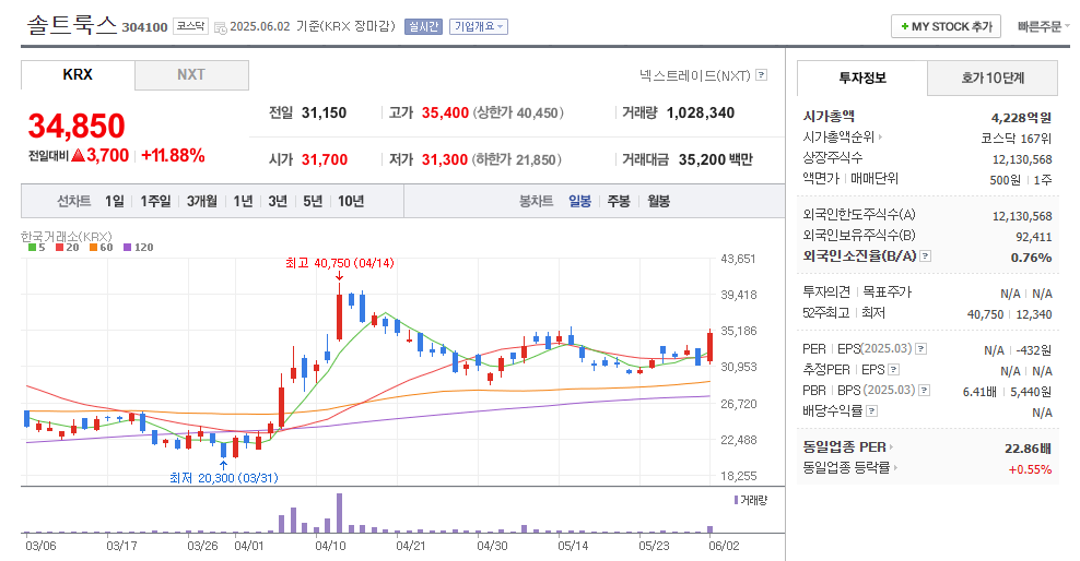 솔트룩스 일봉차트