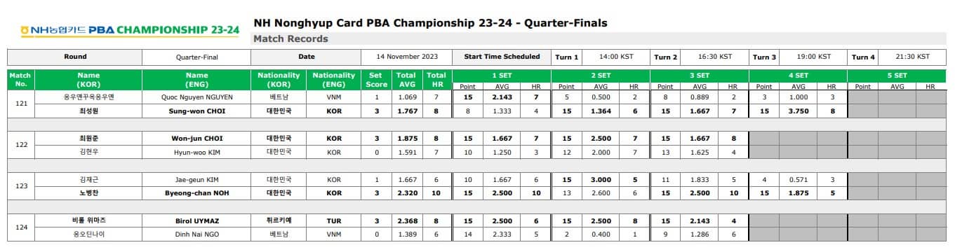 PBA 8강 결과