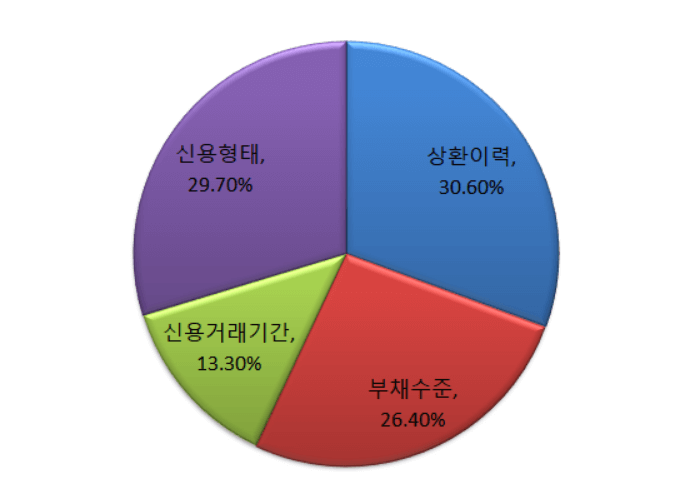 나이스(NICE) 신용평가 평가요소 비중에 대한 원형그래프 사진