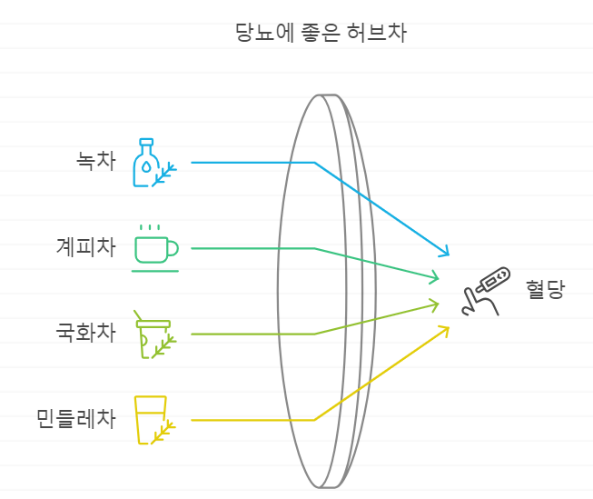 당뇨에 좋은 허브차