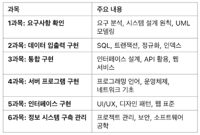 정보처리기사 실기 완벽 가이드 ❘ 시험 개요, 공부 방법, 최신 기출 분석