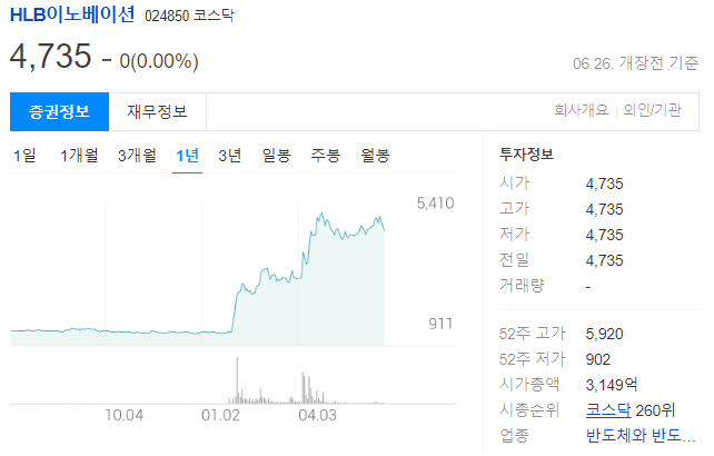 HLB이노베이션 주가는 4735원