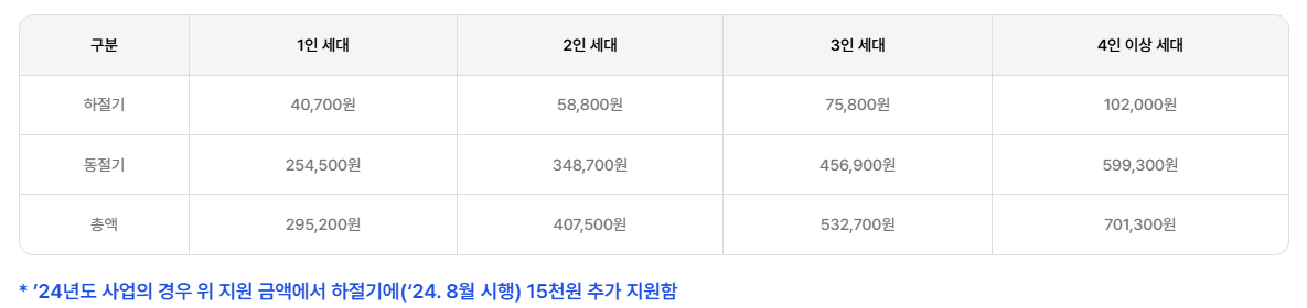 2025 에너지바우처 신청 시작! 지원금 얼마나?
