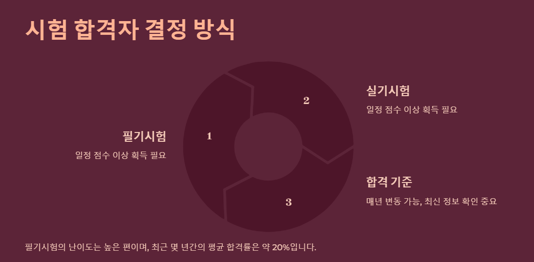 주택관리사 자격증 시험 합격자 결정 기준