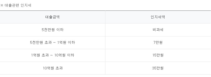 프랜차이즈 가맹점 대출