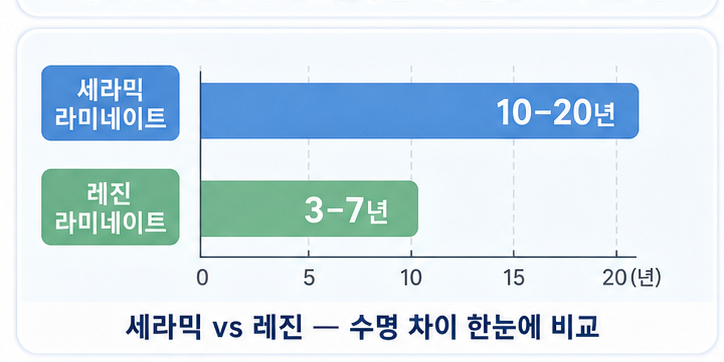 수명과 교체 시기