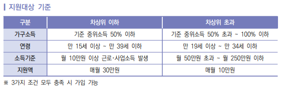 지원 대상 및 산출기준