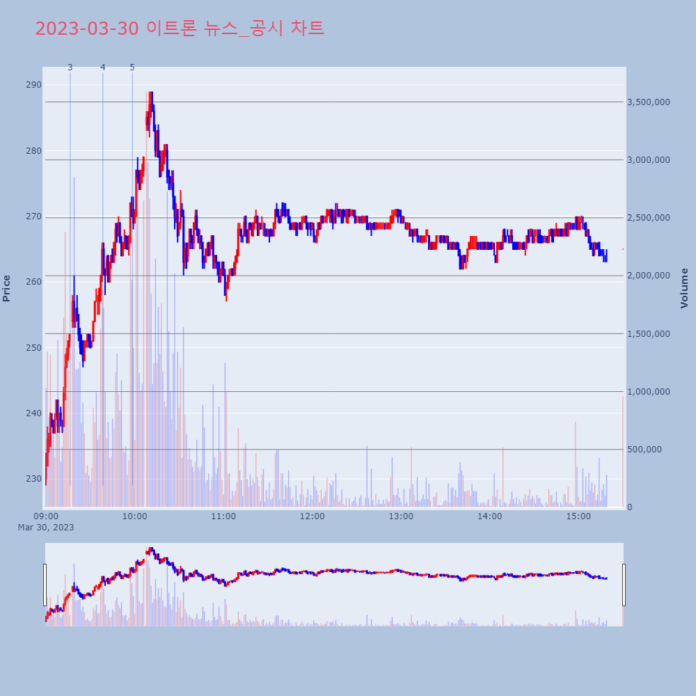 이트론_뉴스공시차트