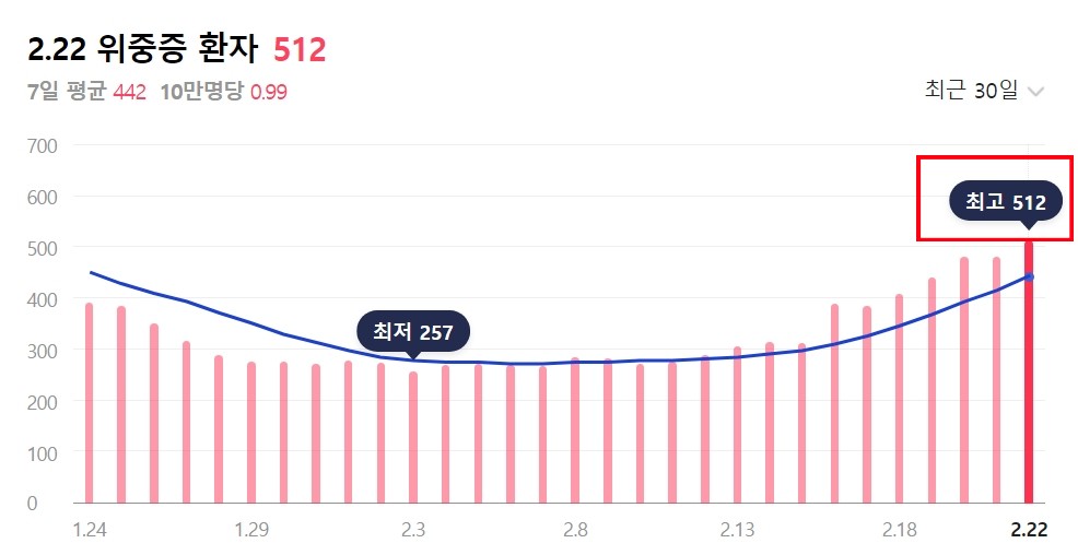 코로나 확진자 현황