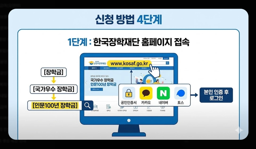 인문100년장학금 신청자격,신청방법,지원금액