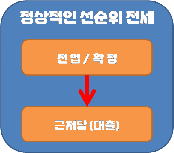 정상적인 전입 및 확정시 선순위 전세의 경우