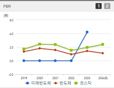미래반도체 주가 PBR