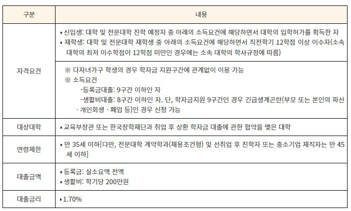 학자금대출지원내용