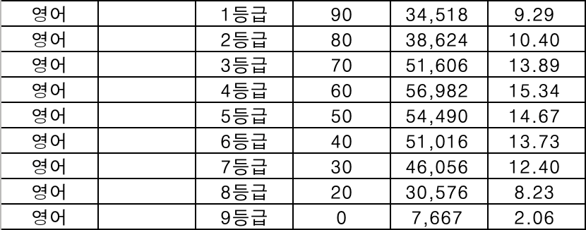 영어 등급컷