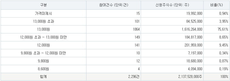 와이제이링크 공모가