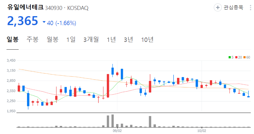 유일에너테크-주가-일봉