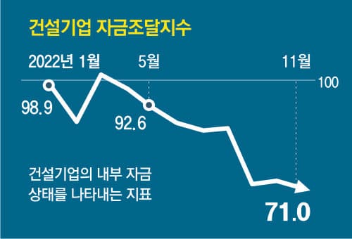 어쩌나! 상위 10% 건설사도 부도...건설경기 12년만에 최악