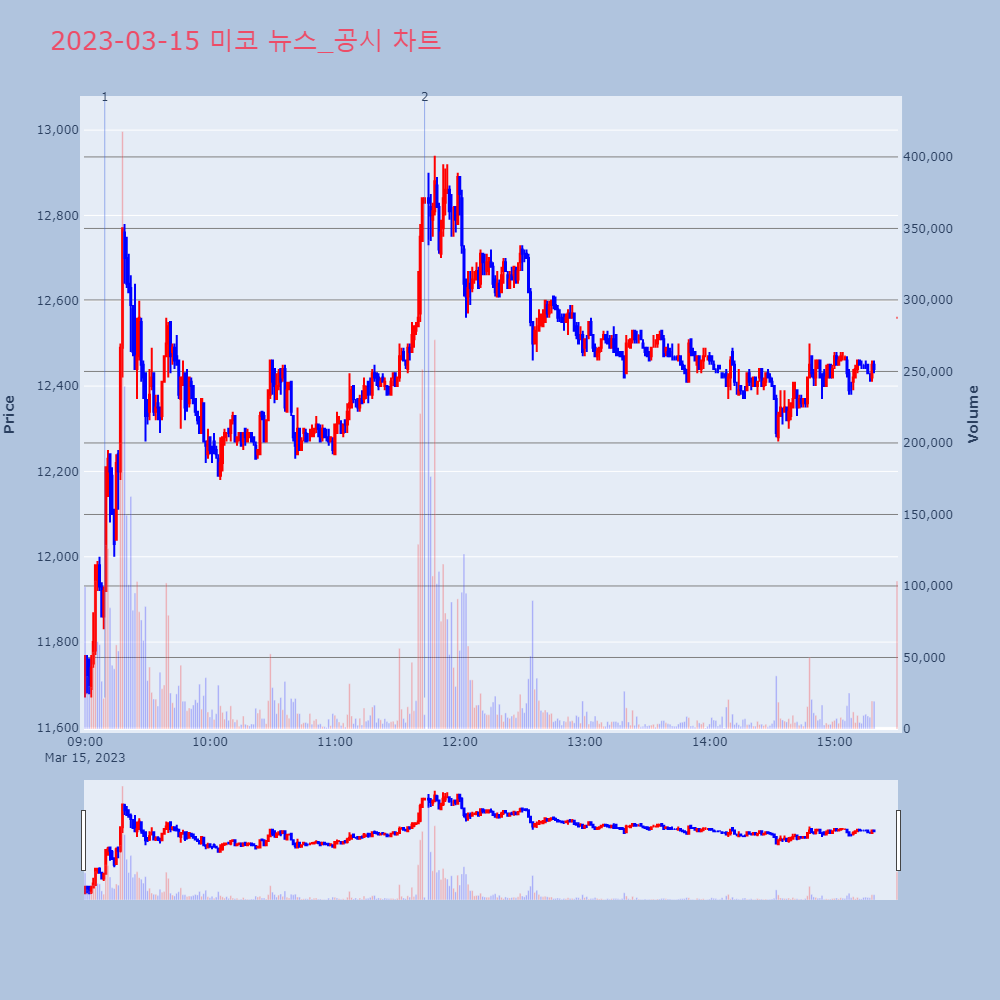 미코_뉴스공시차트