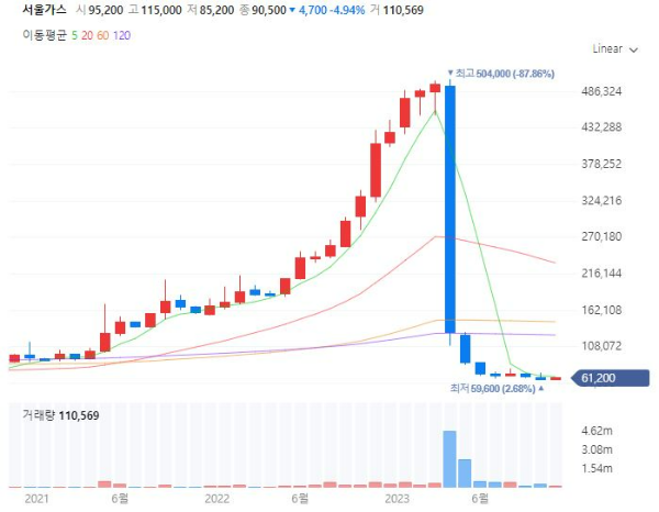 보온난방보일러관련주대장주수혜주TOP5_서울가스