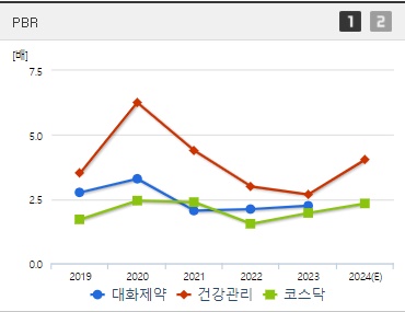 대화제약 주가 PBR (1016)