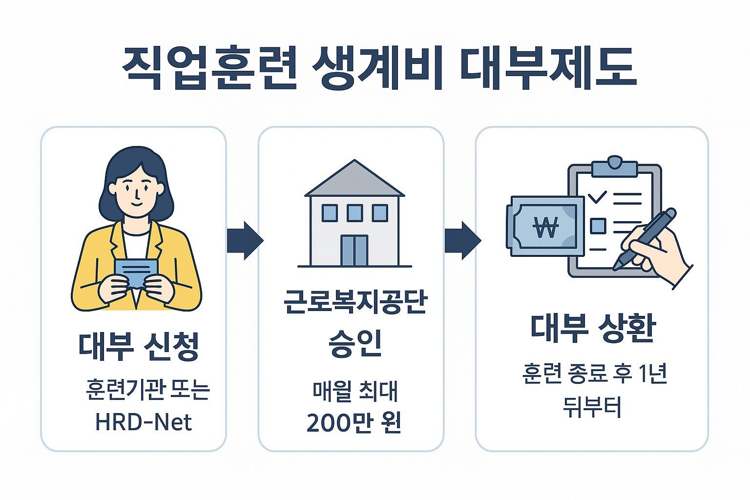 2025년 직업훈련 생계비 대부제도｜자격, 금액, 신청방법 총정리