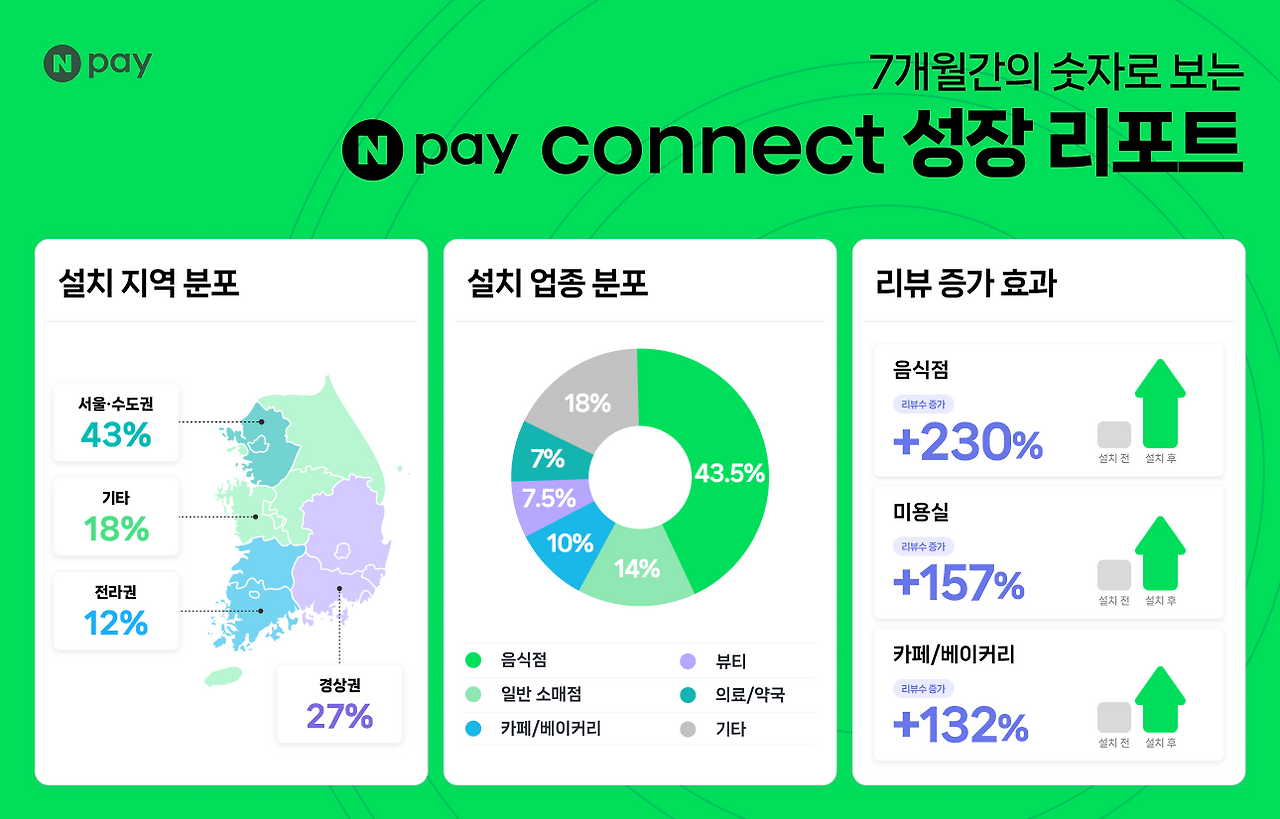 네이버페이 커넥트 성과
