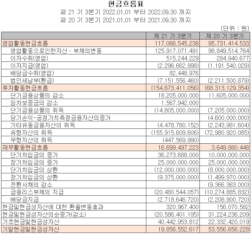 두산테스나 - 현금흐름표