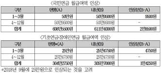 장애연금 지급 대상자