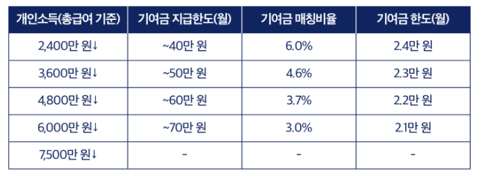 청년도약계좌