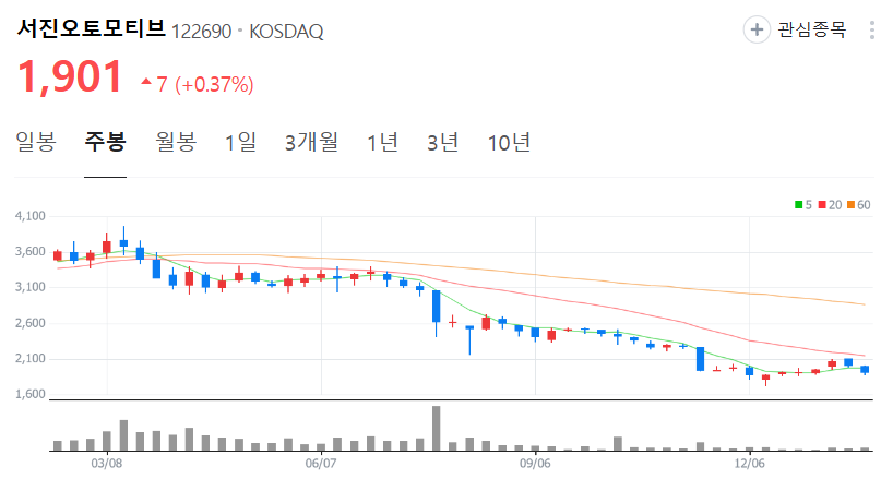서진오토모티브-주가-주봉