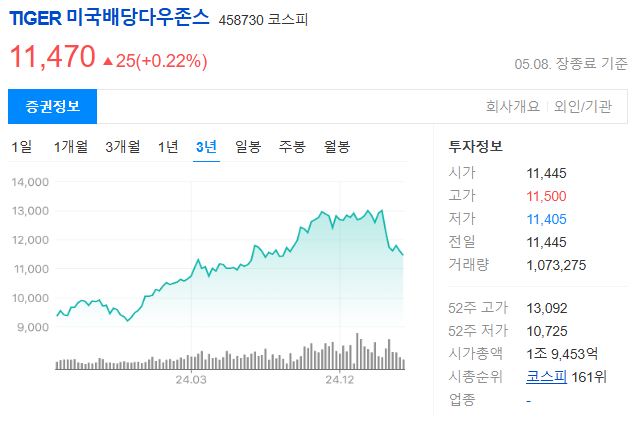 배당 ETF 종류와 시장 분석