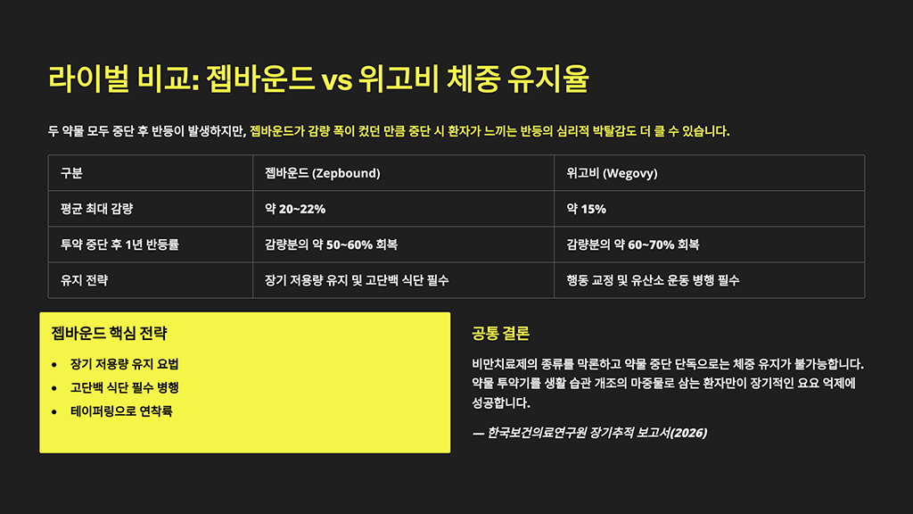 라이벌 비교: 젭바운드 vs 위고비 체중 유지율