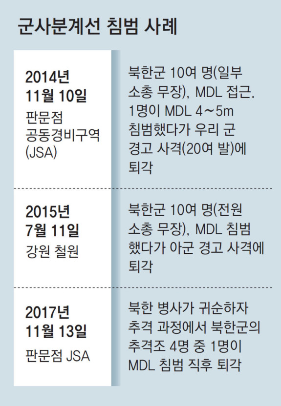북한군 MDL 넘은 사건
