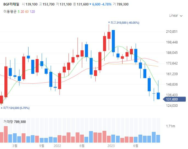 편의점관련주대장주수혜주TOP5_BGF리테일