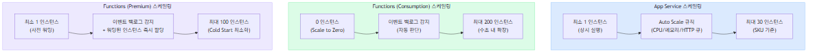 App Service vs Azure Functions 스케일링 비교