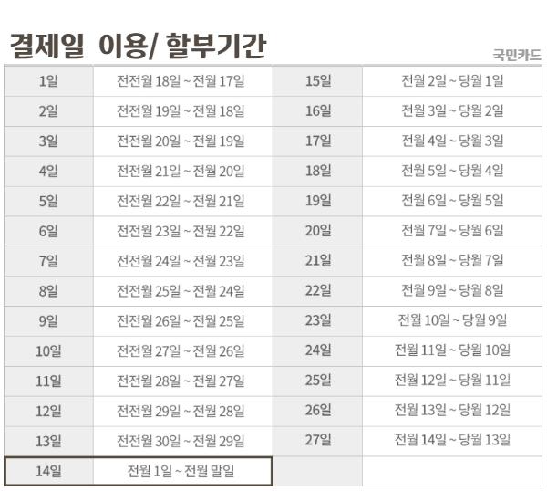 국민카드 결제일별 이용기간