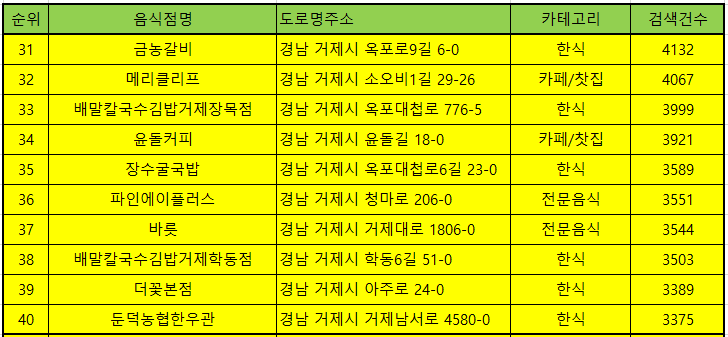 거제 맛집 방문순위 TOP50