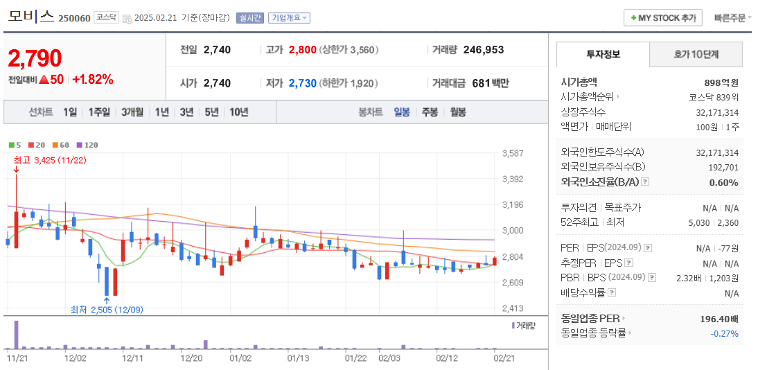 핵융합 관련주 모비스 주가 차트